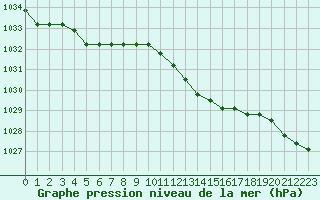 Courbe de la pression atmosphrique pour Liefrange (Lu)