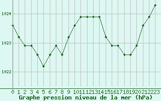 Courbe de la pression atmosphrique pour Avila - La Colilla (Esp)