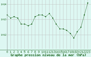 Courbe de la pression atmosphrique pour Leucate (11)