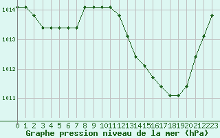 Courbe de la pression atmosphrique pour Agde (34)