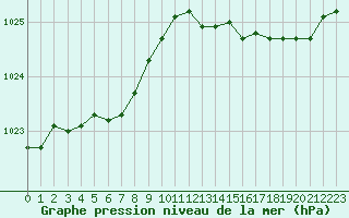 Courbe de la pression atmosphrique pour Lobbes (Be)