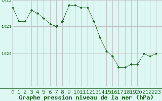 Courbe de la pression atmosphrique pour Beaucroissant (38)