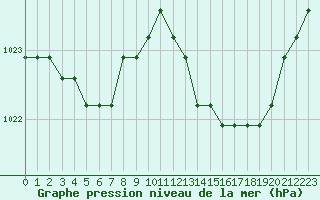 Courbe de la pression atmosphrique pour Liefrange (Lu)