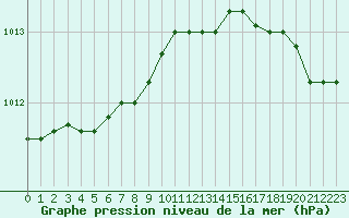 Courbe de la pression atmosphrique pour Valognes (50)