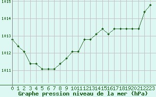 Courbe de la pression atmosphrique pour Liefrange (Lu)