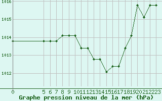 Courbe de la pression atmosphrique pour Saint-Maximin-la-Sainte-Baume (83)