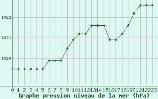 Courbe de la pression atmosphrique pour Nostang (56)