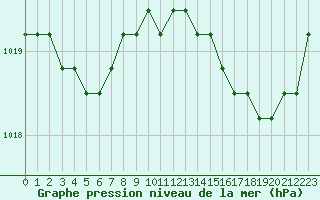 Courbe de la pression atmosphrique pour Saint-Maximin-la-Sainte-Baume (83)