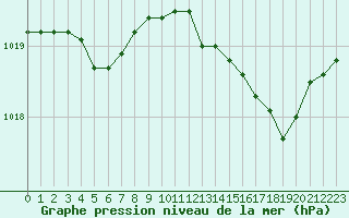 Courbe de la pression atmosphrique pour Grasque (13)