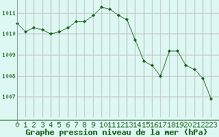 Courbe de la pression atmosphrique pour Cap de la Hague (50)