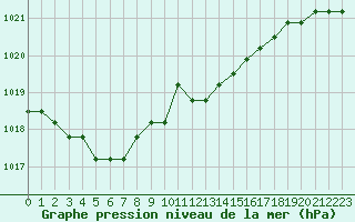 Courbe de la pression atmosphrique pour Liefrange (Lu)