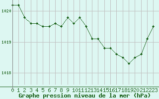 Courbe de la pression atmosphrique pour Harville (88)