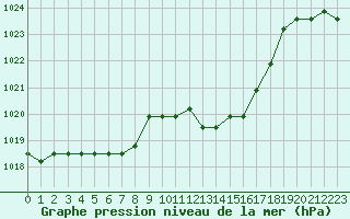 Courbe de la pression atmosphrique pour Liefrange (Lu)