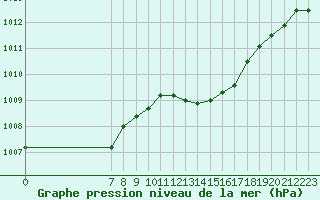 Courbe de la pression atmosphrique pour San Chierlo (It)