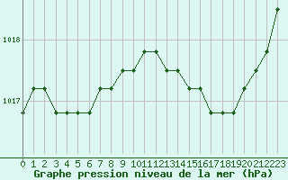 Courbe de la pression atmosphrique pour Plussin (42)