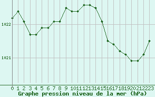 Courbe de la pression atmosphrique pour Sandillon (45)