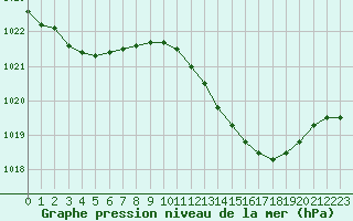 Courbe de la pression atmosphrique pour Connerr (72)