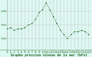 Courbe de la pression atmosphrique pour Frontenay (79)