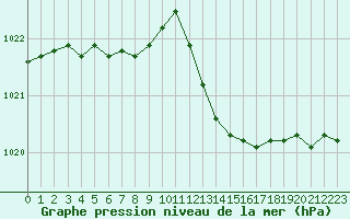 Courbe de la pression atmosphrique pour Lagny-sur-Marne (77)