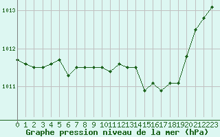 Courbe de la pression atmosphrique pour Verneuil (78)