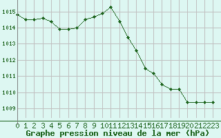 Courbe de la pression atmosphrique pour Isle-sur-la-Sorgue (84)