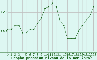 Courbe de la pression atmosphrique pour Biscarrosse (40)