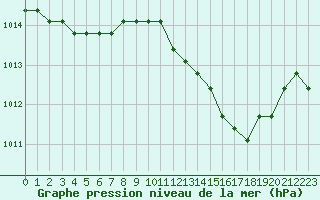 Courbe de la pression atmosphrique pour Saint-Maximin-la-Sainte-Baume (83)