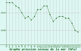 Courbe de la pression atmosphrique pour Saint-Nazaire (44)
