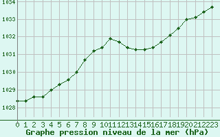 Courbe de la pression atmosphrique pour Crest (26)