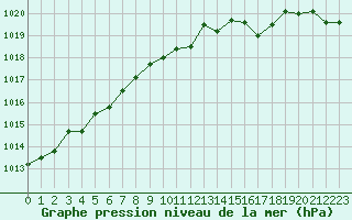 Courbe de la pression atmosphrique pour Dieppe (76)