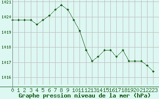 Courbe de la pression atmosphrique pour Verngues - Hameau de Cazan (13)