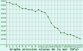 Courbe de la pression atmosphrique pour Sainte-Menehould (51)