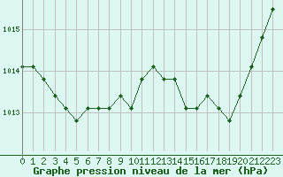 Courbe de la pression atmosphrique pour Saint-Maximin-la-Sainte-Baume (83)
