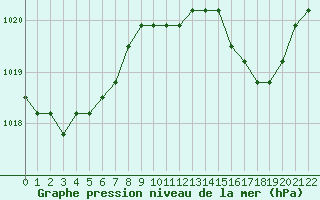 Courbe de la pression atmosphrique pour Sainte-Genevive-des-Bois (91)