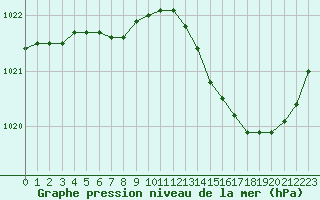 Courbe de la pression atmosphrique pour Lille (59)