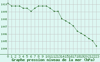 Courbe de la pression atmosphrique pour Liefrange (Lu)