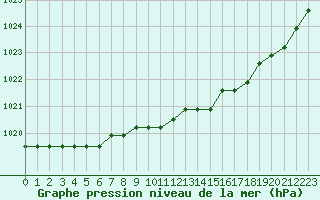 Courbe de la pression atmosphrique pour Liefrange (Lu)