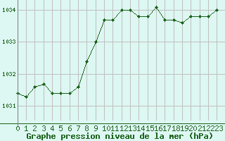 Courbe de la pression atmosphrique pour Saint-Philbert-sur-Risle (Le Rossignol) (27)