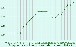 Courbe de la pression atmosphrique pour Dolembreux (Be)