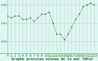 Courbe de la pression atmosphrique pour Le Havre - Octeville (76)