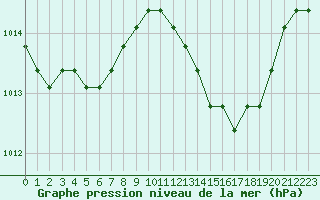 Courbe de la pression atmosphrique pour Christnach (Lu)