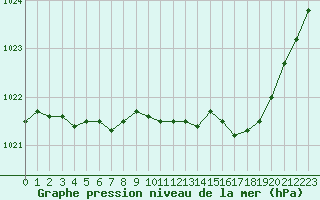 Courbe de la pression atmosphrique pour Trappes (78)