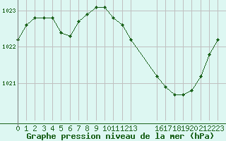 Courbe de la pression atmosphrique pour Saint-Haon (43)