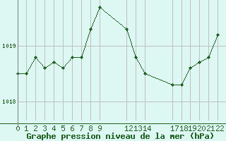 Courbe de la pression atmosphrique pour Saint-Haon (43)