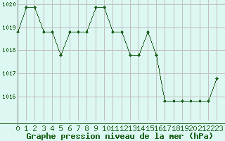 Courbe de la pression atmosphrique pour Saint-Bauzile (07)