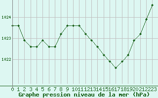 Courbe de la pression atmosphrique pour Avila - La Colilla (Esp)