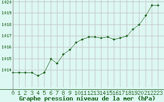 Courbe de la pression atmosphrique pour Perpignan (66)