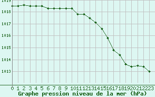 Courbe de la pression atmosphrique pour Dijon / Longvic (21)