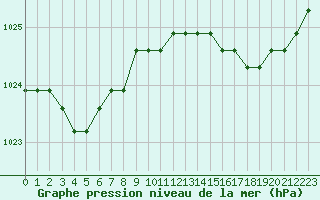 Courbe de la pression atmosphrique pour Croisette (62)