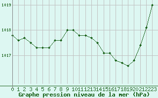 Courbe de la pression atmosphrique pour Mont-de-Marsan (40)